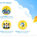Київстар 4G всього за два роки охоплення 10 тис населених пунктів